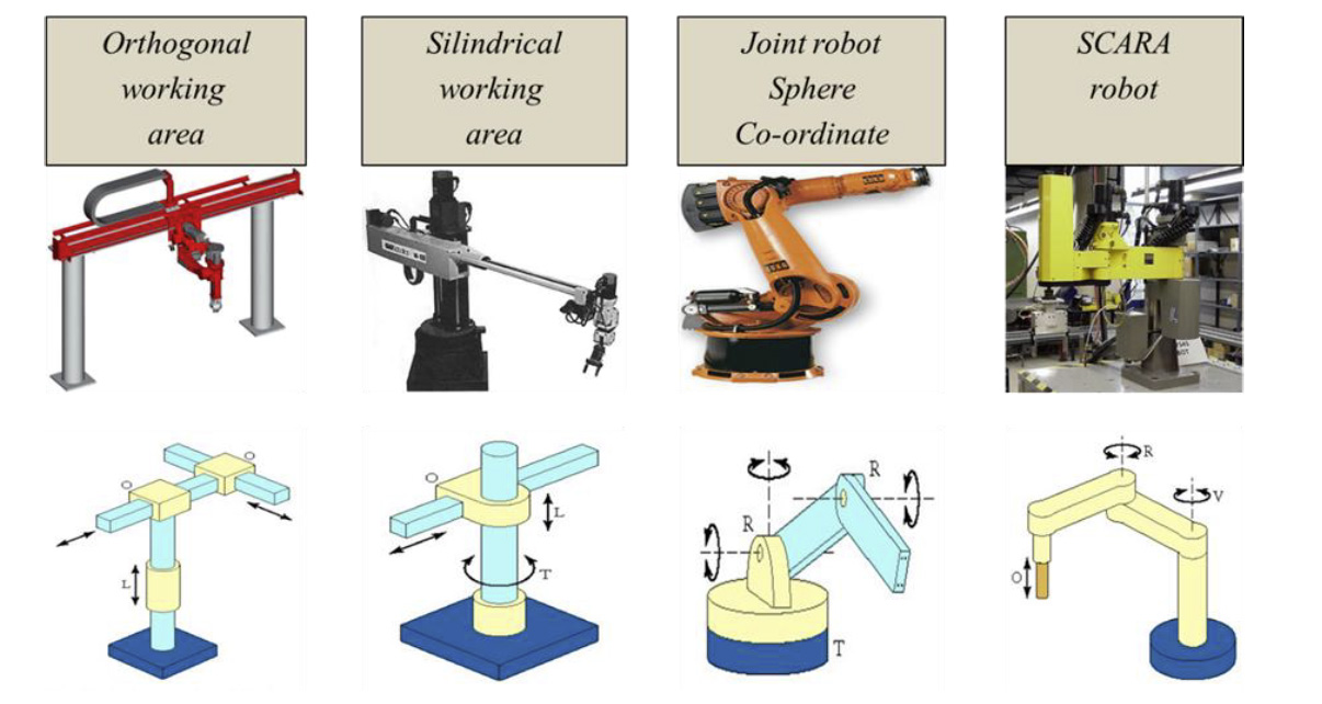 Types Of Robots Industrial - Design Talk